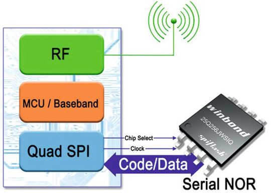 Ein kostengünstiger LPWAN-SoC, der mit einem seriellen NOR Flash-Speicher verbunden ist. Ein kostengünstiger LPWAN-SoC, der mit einem seriellen NOR Flash-Speicher verbunden ist.