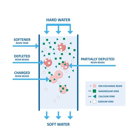 Fig. 2: Los intercambiadores iónicos purifican el agua mediante una resina de intercambio iónico.(Bild:  Membrapure)