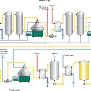PID-Schema der Biodieselanlage 