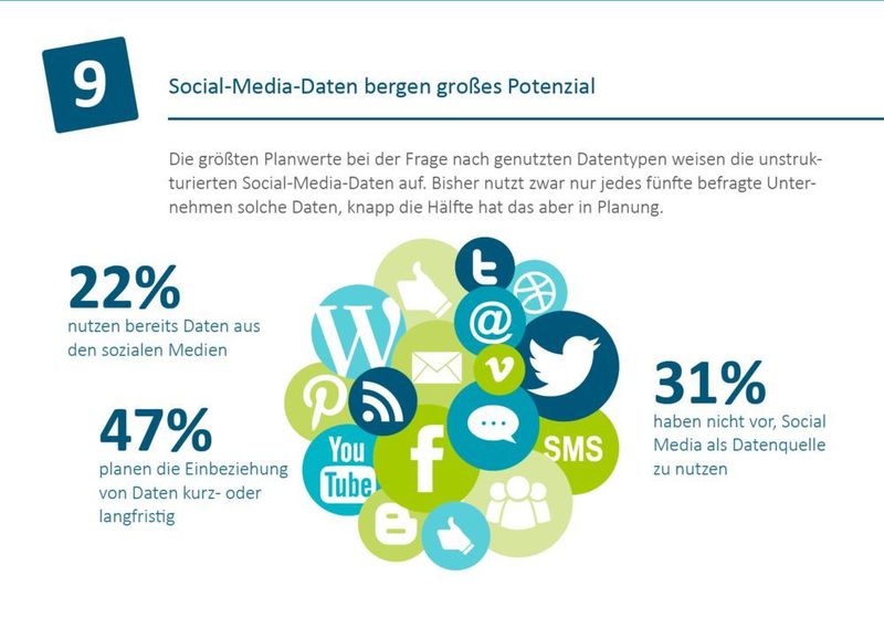  (Grafik/Quelle: Smart-Data-Begleitforschung / Business Application Research Center/ Bundesverband der)