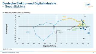 Deutsche Elektro- und Digitalindustrie: Geschäftklima (Bild: ZVEI)