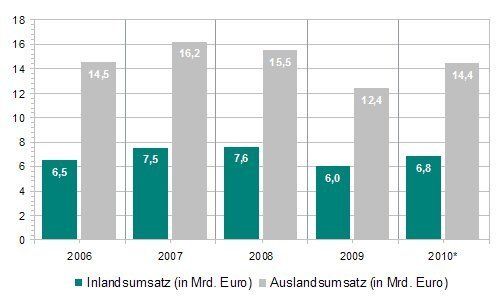Im Jahresvergleich 2009 zu 2008 sank sowohl der Inlands- wie auch der Auslandsumsatz deutlich (insgesamt etwa 20%). Bild: Spectaris (Archiv: Vogel Business Media)