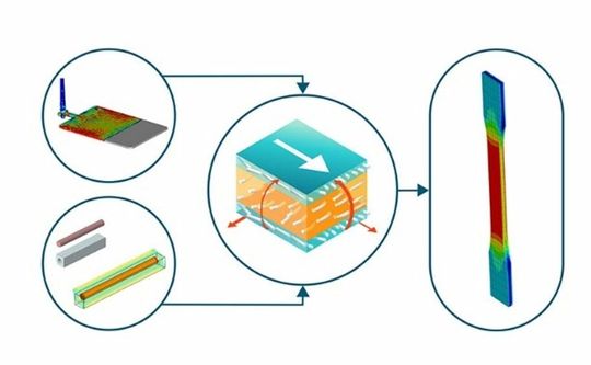 (Genauere Verhaltensvorhersagen verstärkter Kunststoffbauteile durch effiziente Multiskalen-Materialmodellierung. Bild: Altair))