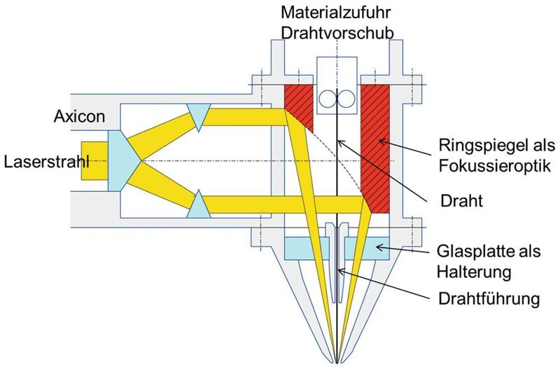 Bild 10: Laserkopfkonzept mit innenliegender Materialzufuhr. (IWF ETH)