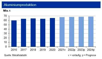 Die globale Primäraluminiumproduktion lag Ende Februar 2022 um 2,8 % unter dem Vorjahresniveau, hat aber die Hälfte des Rückgangs vom Januar aufgeholt. Für 2022 erwartet die IKB einen Ausstoß von 67,8 Mio. t. Hinzu kommen noch rund 13 Mio. t Recyclingaluminium. Im laufenden Jahr ist entscheidend, ob es Europa gelingt, russische Minderlieferungen zu kompensieren. (siehe Grafik)