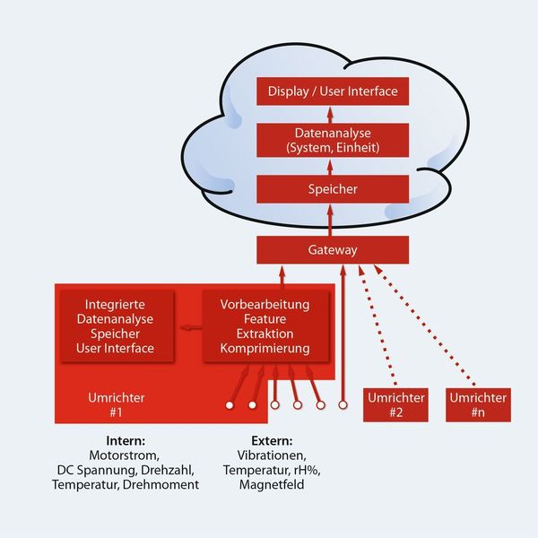 Condition-based Monitoring mit Frequenzumrichter entweder On-the-Edge oder in die Cloud. (Danfoss)