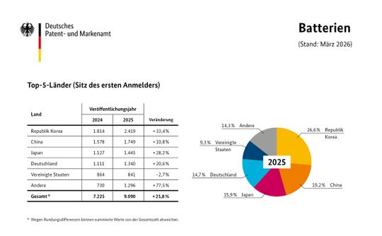 (Bild:  DPMA)