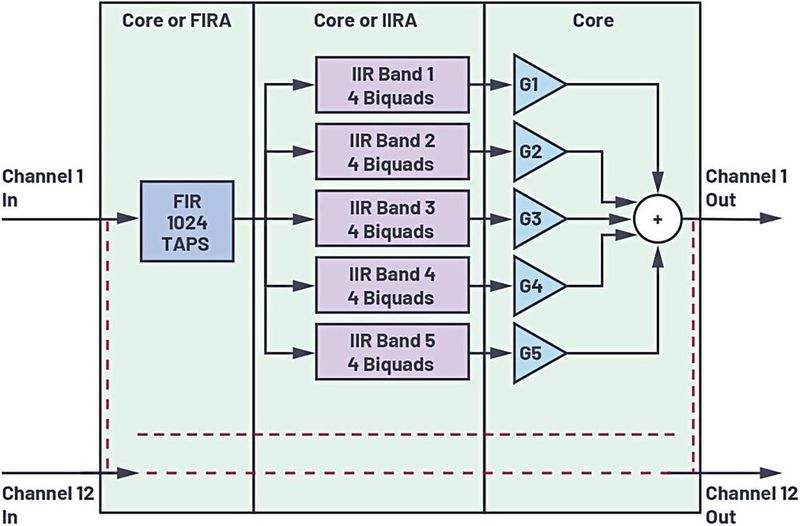 Bild 4: Blockdiagramm Anwendungsfall 1. Bis zu 335 Prozessor-MIPS lassen sich einsparen, dabei erhöht sich die Latenz um einen Datenblock (5,33 ms).  (Bild: Analog Devices)