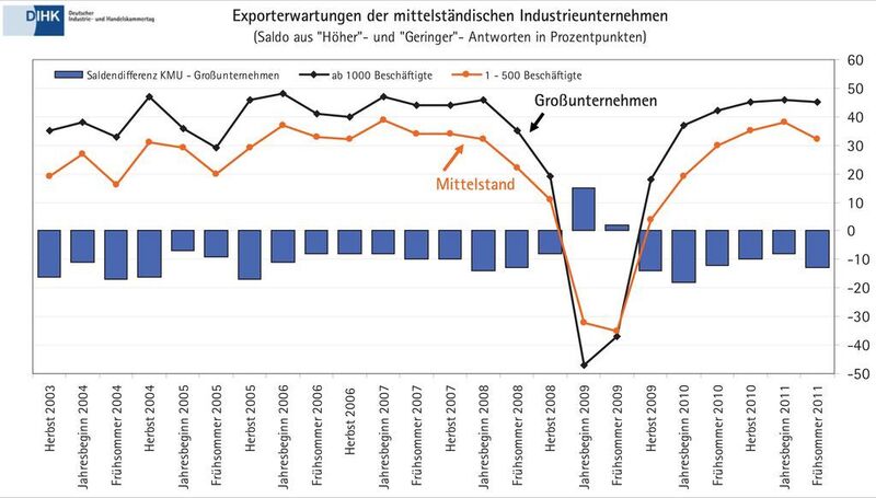 Mittelstandsreport 2011: Exporterwartungen der mittelständischen Unternehmen von 2003 bis 2011  (Bild: DIHK)
