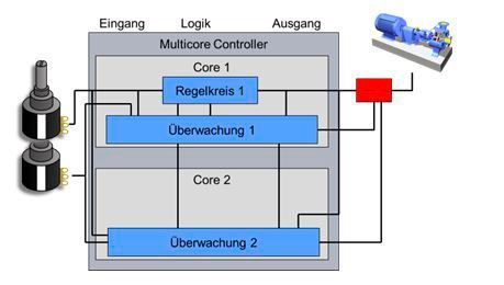 Bild 2: Konzept einer Sicherheitsarchitektur auf einem Multicore (Hochschule Darmstadt, HighTec EDV Systeme GmbH)