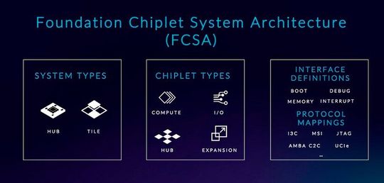 Die „Foundation Chiplet System Architecture“ (FCSA) von ARM dient als Blaupause für den Aufbau von Systemen aus maßgefertigten Chiplets.(Bild:  ARM)
