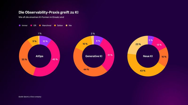 KI und Observability wachsen weiter zusammen. (Bild: Splunk)