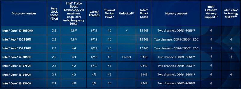 Die H-Modelle der achten Core-Generation und der technisch eng verwandte Mobile-Xeon-Prozessor in der Übersicht.  (Intel)