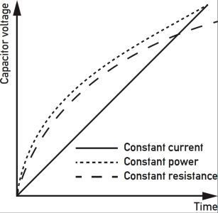 Bild 2: Ladekurve bei konstantem Strom, konstanter Leistung, sowie mit Vorwiderstand. (Bild: inventlab)