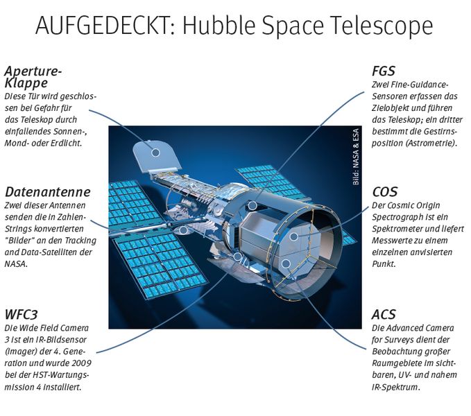 In den 20er-Jahren erkannte der Astronom Edwin Hubble, dass sich das Universum ausdehnt. Die Wissenschaft weiß heute, dass das sichtbare Universum mehr als 100 Mrd. Galaxien besitzt und eine Sphäre ist mit derzeit einem Durchmesser von 27,6 Mrd. Lichtjahren. Mit seinen fantastischen Bildern hilft das nach Hubble benannte Weltraumteleskop, eine Zusammenarbeit von NASA und ESA, den Forschern beim Verständnis der großen Mysterien des Universums. // KU (NASA & ESA)