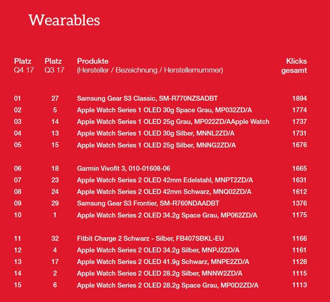 Die Top 15 der Wearables. (ITscope)