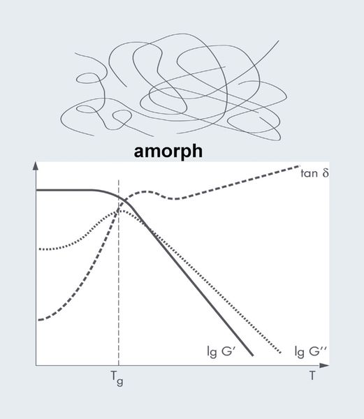 Abb.4a+b+c: Temperaturverläufe des Speicher- (G’) und Verlustmoduls (G’’) eines typischen amorphen (a), teilkristallinen (b) und vernetzten  Polymers (c). Der Verlustfaktor tan() beschreibt das Verhältnis von elastischem zu viskosem Verhalten tan(d) = G’’/G’. (Archiv: Vogel Business Media)