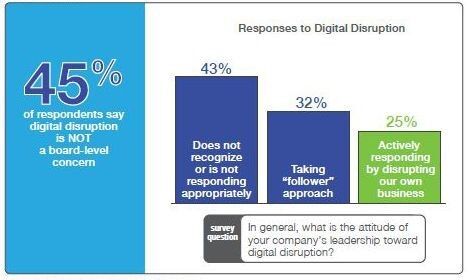 Despite digital disruption's potential to overturn incumbents and reshape markets, the survey indicated 45 percent of companies do not believe digital disruption merits board-level attention. (Image source: Global Center for Digital Business Transformation, 2015)