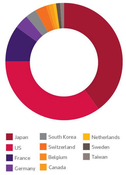 Aufteilung der Top 100 Global Innovators nach Ländern. (Thomson Reuters Derwent World Patents Index)