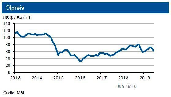 Tendenz: Wir erwarten bis Ende Q3 2019 eine Bewegung des Rohölpreises zwischen 60 und 70 US-$ je Barrel Brent. Aktuell bestehen jedoch hohe geopolitische Preisrisiken. Der Grenzübergangspreis für Erdgas dürfte in den nächsten drei Monaten eher seitwärts gehen. (siehe Grafik)