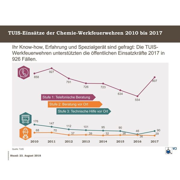 Entwicklung der Tuis-Einsätze von 2010 bis 2017 (Tuis)