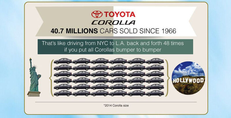 40,7 Millionen Autos der Marke Toyota Corolla fanden seit 1966 ihren Besitzer. Stellen Sie sich eine Autoschlange vor, die Stoßstange an Stoßstange von New York bis Los Angeles reicht. Nein, nicht nur einmal: 48mal hin und zurück! (Financesonline.com)