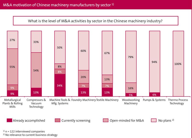 Aktuelle Zahlen aus der China-Studie des VDMA. (VDMA)