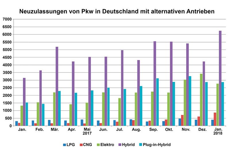 Die Neuzulassungszahlen bei den CNG-Antrieben sind zwar Ende 2017/Anfang 2018 gestiegen, sie befinden sich aber immer noch auf einem sehr niedrigen Niveau. Autos mit unterstützendem oder alleinigem Elektromotor sind deutlich beliebter. (Bild: Quelle: KBA)