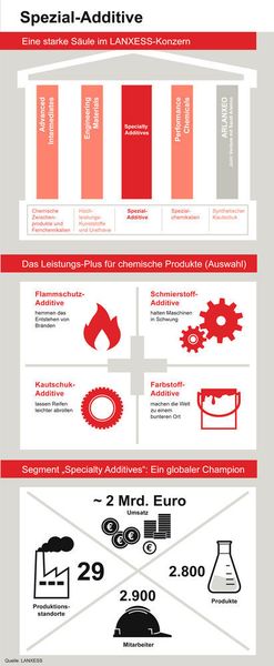 Das neue Spezial-Additive Geschäft bildet eine weitere Säule im Lanxess-Konzern. (Lanxess)