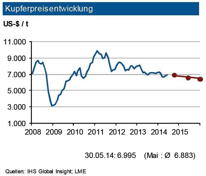 Der Kupferpreis hat sich im Mai 2014 stabilisiert. Die investive Nachfrage hat sich nicht nennenswert verändert: Die Zahl der Handelskontrakte sank um 1 % und liegt über dem Niveau vom Jahresende 2013. Die physische Nachfrage wird gestützt von der ITK-Branche, dem Maschinenbau und der Automobilindustrie. Daneben kommen Impulse aus dem Kraftwerksbau einschließlich erneuerbarer Energien. Sollte es infolge indonesischer Restriktionen zu einer Erzverknappung kommen, könnte dies mit einem Time-lag von lateinamerikanischen und afrikanischen Minen ausgeglichen werden. Die knappen Lagerbestände bergen jedoch die Gefahr von Preisanhebungen. Im dritten Quartal 2014 erwartet die IKB ein Preisniveau von 7.000 US-$/t mit einem Band von 400 US-$ je t um diese Marke. (Quelle: siehe Grafik)