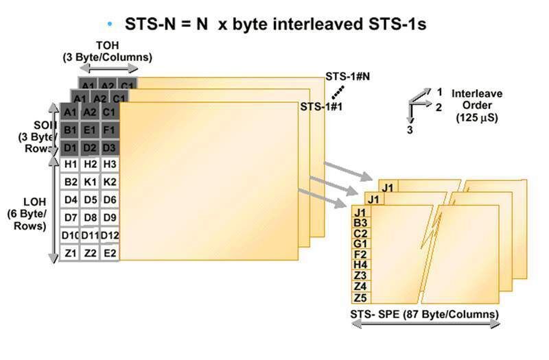 Abbildung 4: STS-N Frame-Format; Bild: Dr. Franz-Joachim Kauffels (Archiv: Vogel Business Media)