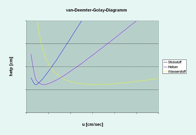 2	 HETP/u-Diagramm in Abhängigkeit von verschiedenen Trägergasen/Diffusionskoeffizienten. (Archiv: Vogel Business Media)
