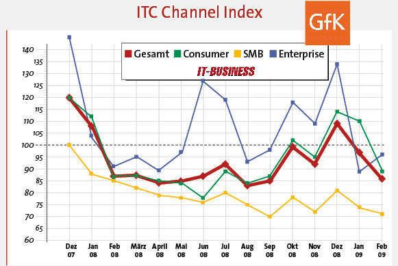 Der Gesamtumsatz sank. (Archiv: Vogel Business Media)