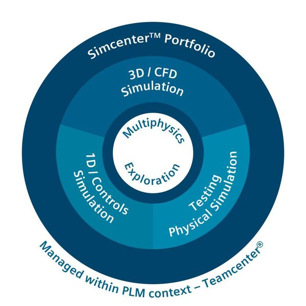 Das Simcenter-Portfolio umfasst alle Lösungen für 1D-Simulation, 3D-CAE und Tests von Siemens PLM Software.  (Siemens PLM Software)