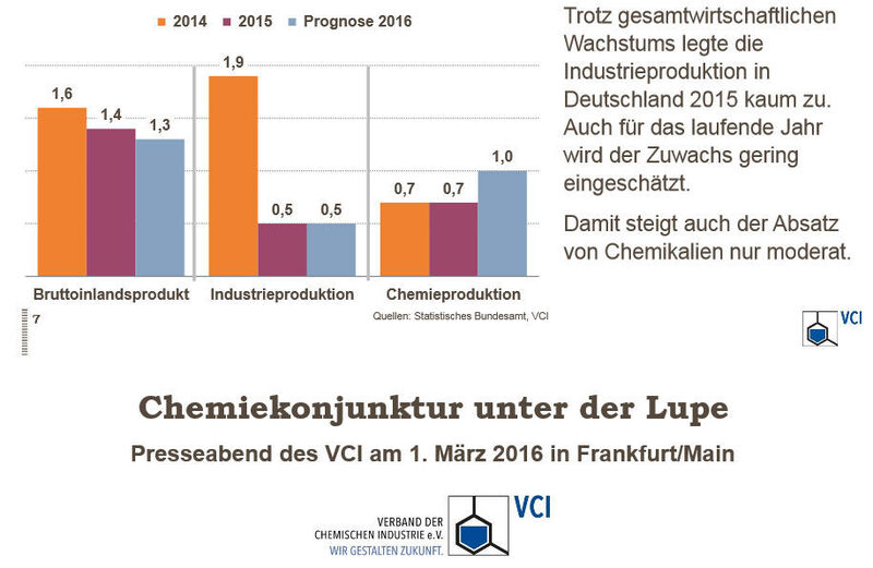 Bruttoinlandsprodukt, Industrie- und Chemieproduktion (Veränderung gegenüber Vorjahr in Prozent) (Bild: VCI)