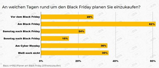 Die Mehrheit von 62 Prozent der Befragten möchte direkt am letzten Freitag im November einkaufen.(Quelle:  Black Friday GmbH)
