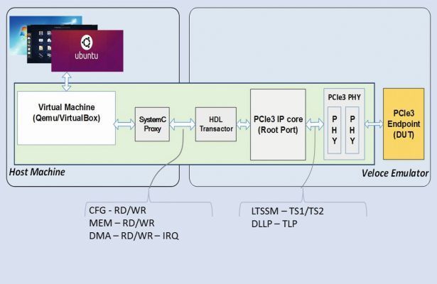 Bild 2:  Überblick über die Steuer- und Datenpfade von VirtuaLAB PCIe3. (Mentor Graphics)