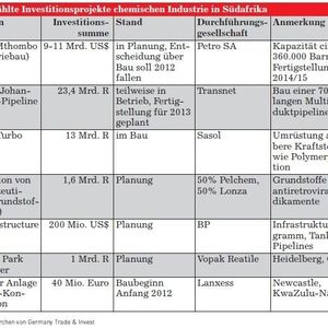 Ausgewählte Investitionsprojekte chemischen Industrie in Südafrika