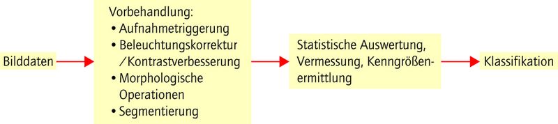 Ablauf der Oberflächenprüfung (Archiv: Vogel Business Media)