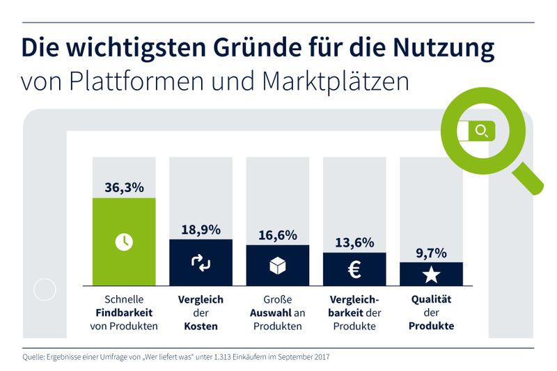 Der Hauptgrund für die Nutzung von Plattformen ist die schnelle Findbarkeit von Produkten. (Wer liefert was)