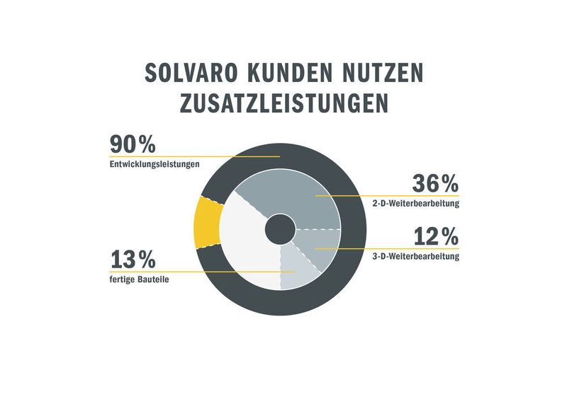 Solvaro-Kunden nutzen mehr Zusatzleistungen. (Solvaro)