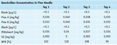 Tabelle 1: Quecksilberbestimmung in Pine Needle nach Aufschluss im MikrowellenaufschlussgerätSpeedwave Four (Bild: Berghof)