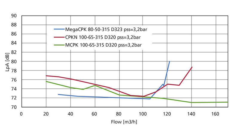 Geräuschpegel der Mega CPK und der CPK/CPKN bei gleicher Fördermenge (KSB)