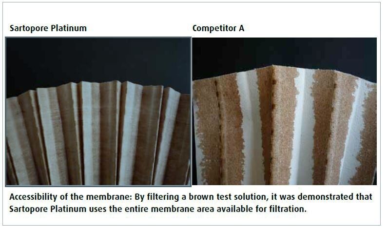 Accessibility of the membrane: By filtering a brown test solution, it was demonstrated that Sartopore Platinum uses the entire membrane area available for filtration. (Picture: Sartorius Stedim Biotech)