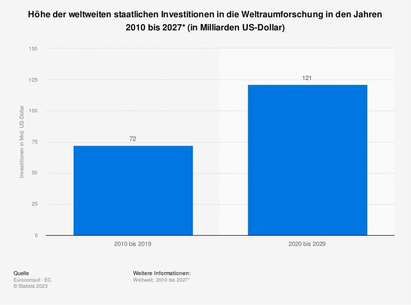 Gemäß einer Prognose werden die weltweiten staatlichen Investitionen in die Weltraumforschung im Zeitraum der Jahre 2020 bis 2029 121 Milliarden US-Dollar betragen. Laut der Studie investieren die USA zurzeit mit Abstand am meisten Geld in die Weltraumforschung. (Bild: Statista)