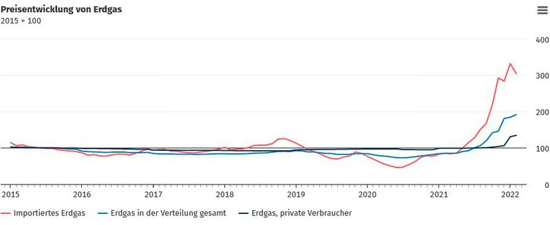 So bewegen sich die Preise beim Erdgas...
