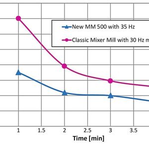 Fig. 2: Grinding of basalt (2 — 5 mm initial grain size) in the MM 500 results in better fineness compared to classic mixer mills thanks to the increased frequency of 35 Hz instead of max 30 Hz (50 ml jar + 12 x 12 mm grinding balls, similar results in 80 ml or 125 ml jars)