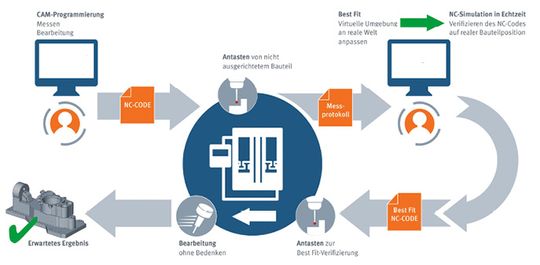 (Egal, ob Maschinenwechsel, oder Konturnahe Nachbearbeitung: Der sogenannte Best-Fit-Prozess passt das NC-Programm kollisionssicher an die reale Aufspannsituation an. Bild: Open Mind)