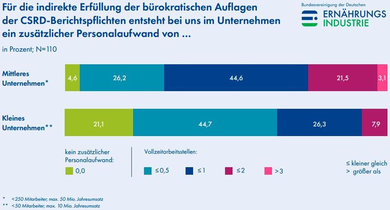 In mittleren und kleinen Unternehmen ist für die Erfüllung bürokratischer Auflagen bei 4,6 bzw. bei 21,1 Prozent kein zusätzlicher Personalaufwand erforderlich. Bis zu einer Vollzeitarbeitsstelle wird bei fast 45 Prozent der mittleren Unternehmen bzw. bei 26,3 Prozent der kleinen Unternehmen benötigt.  (Bild: Bundesvereinigung der Deutschen Ernährungsindustrie)