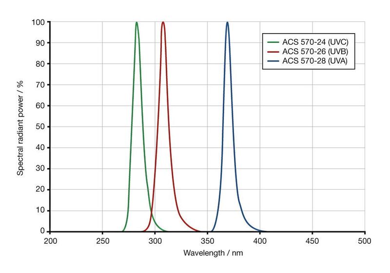 Typische Spektren von UV-LED-Kalibrierstandards der ACS-Serie.